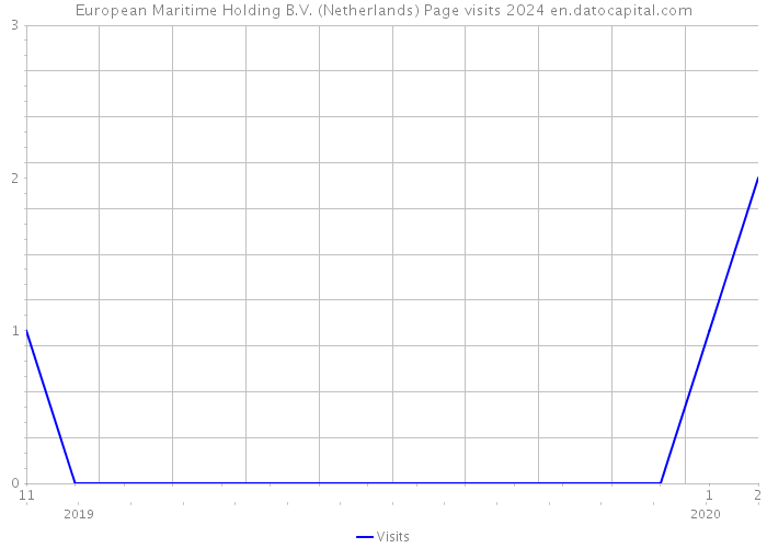 European Maritime Holding B.V. (Netherlands) Page visits 2024 