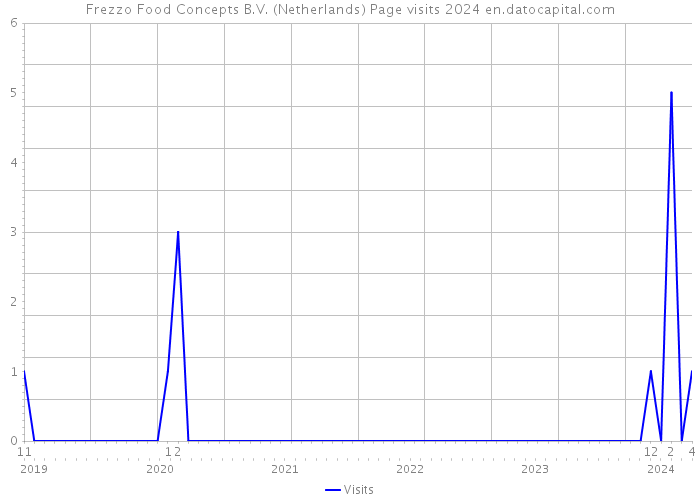 Frezzo Food Concepts B.V. (Netherlands) Page visits 2024 