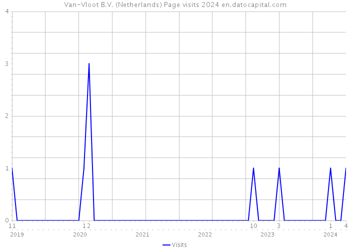 Van-Vloot B.V. (Netherlands) Page visits 2024 