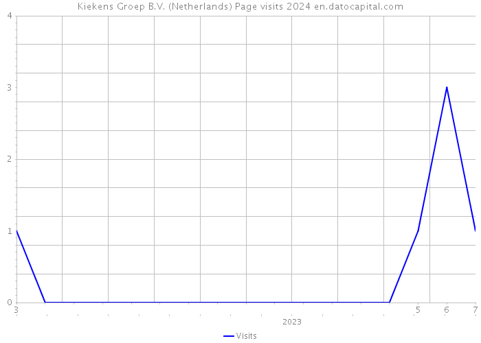 Kiekens Groep B.V. (Netherlands) Page visits 2024 