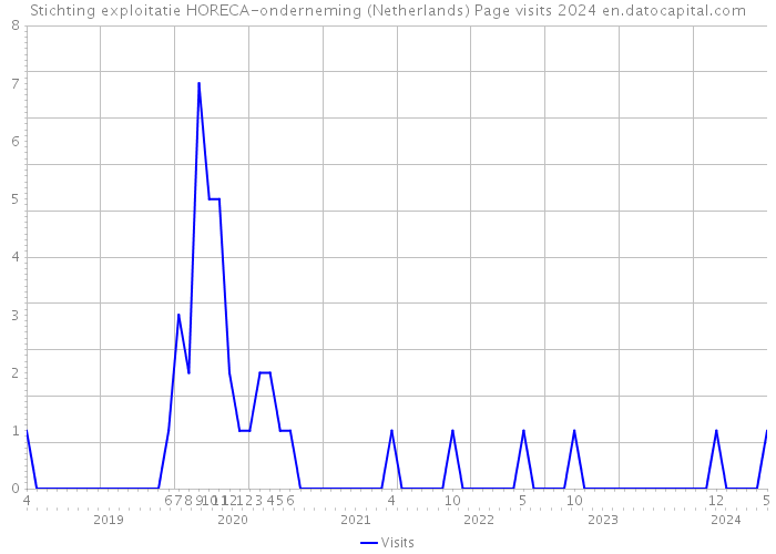 Stichting exploitatie HORECA-onderneming (Netherlands) Page visits 2024 