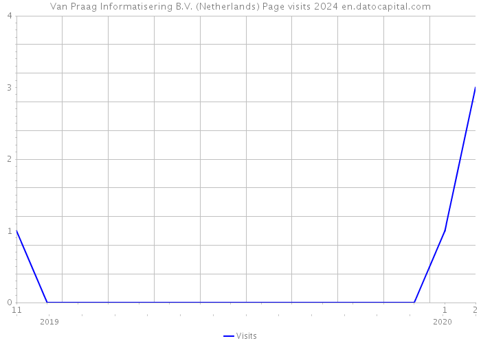 Van Praag Informatisering B.V. (Netherlands) Page visits 2024 