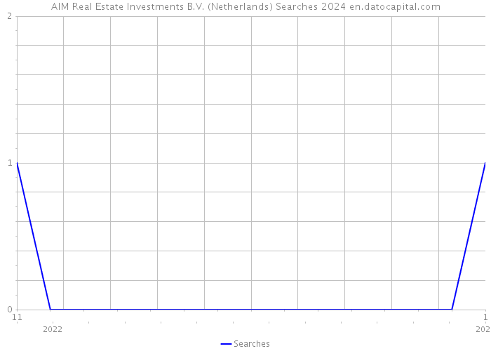 AIM Real Estate Investments B.V. (Netherlands) Searches 2024 