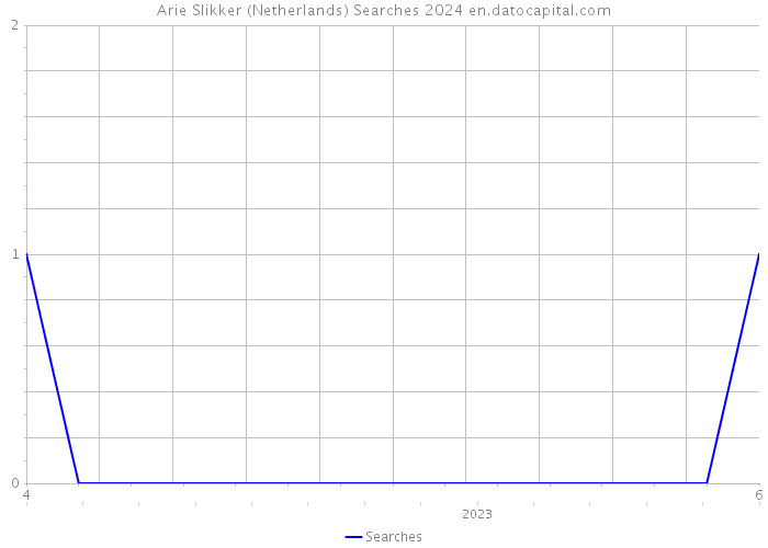 Arie Slikker (Netherlands) Searches 2024 