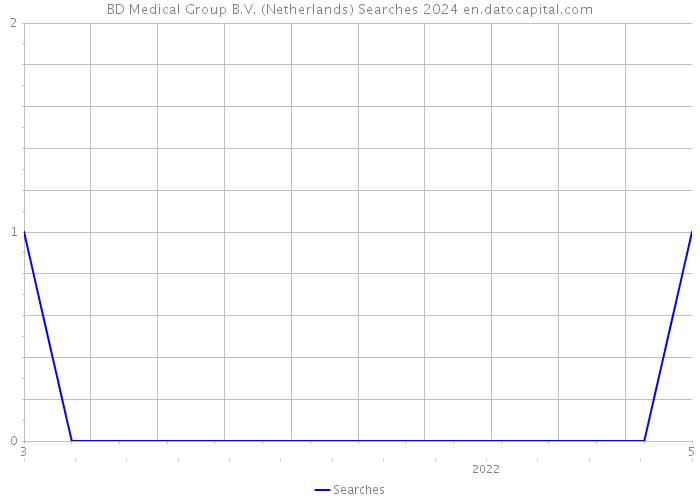 BD Medical Group B.V. (Netherlands) Searches 2024 