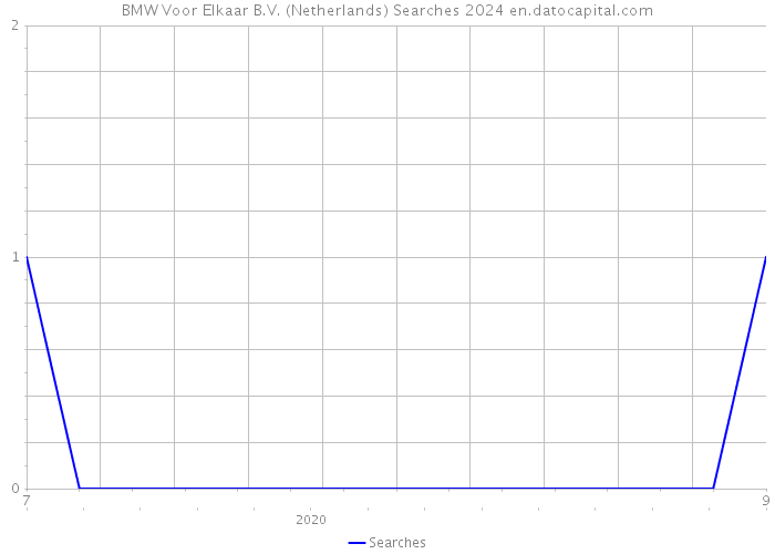 BMW Voor Elkaar B.V. (Netherlands) Searches 2024 