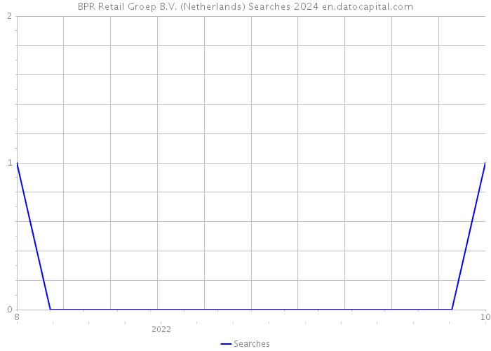 BPR Retail Groep B.V. (Netherlands) Searches 2024 