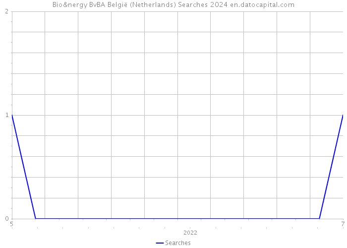Bio&nergy BvBA België (Netherlands) Searches 2024 