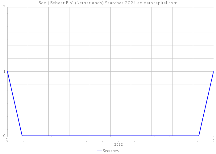 Booij Beheer B.V. (Netherlands) Searches 2024 