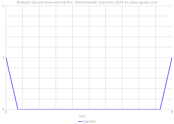 Brabant Alucast International B.V. (Netherlands) Searches 2024 