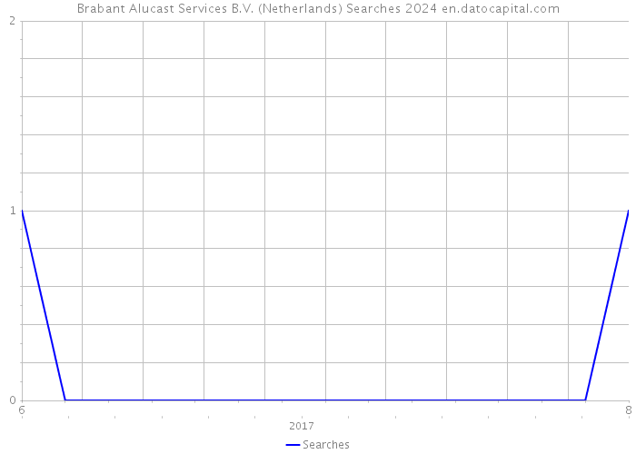 Brabant Alucast Services B.V. (Netherlands) Searches 2024 