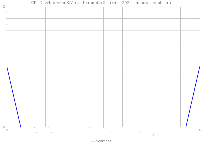 CPL Development B.V. (Netherlands) Searches 2024 