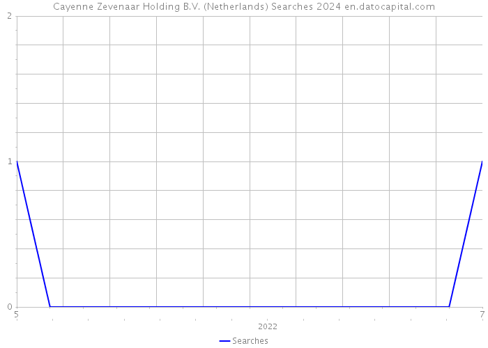 Cayenne Zevenaar Holding B.V. (Netherlands) Searches 2024 