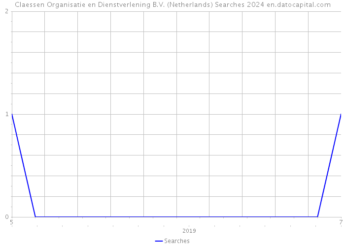 Claessen Organisatie en Dienstverlening B.V. (Netherlands) Searches 2024 