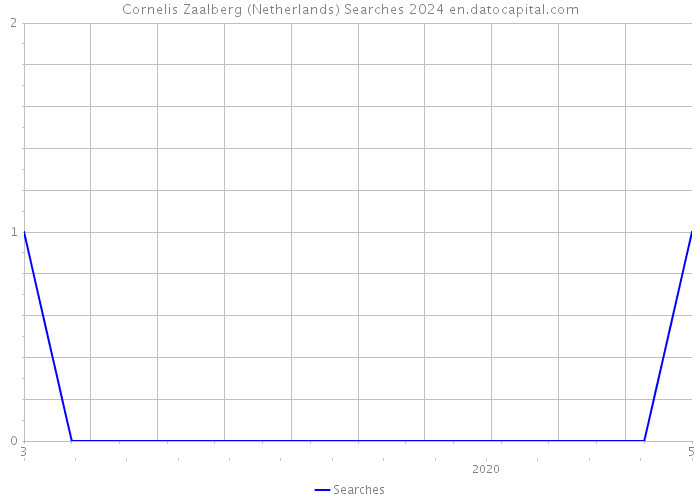 Cornelis Zaalberg (Netherlands) Searches 2024 