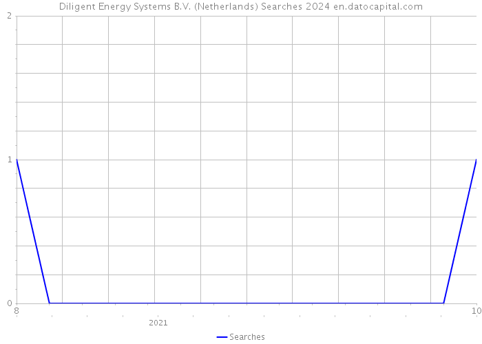 Diligent Energy Systems B.V. (Netherlands) Searches 2024 
