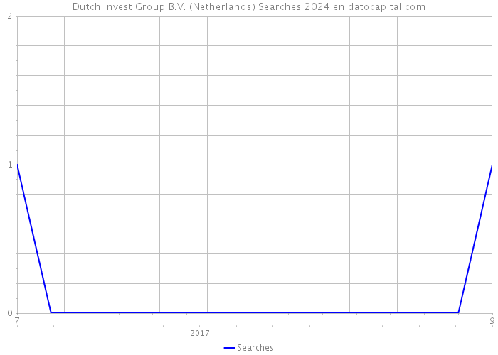 Dutch Invest Group B.V. (Netherlands) Searches 2024 