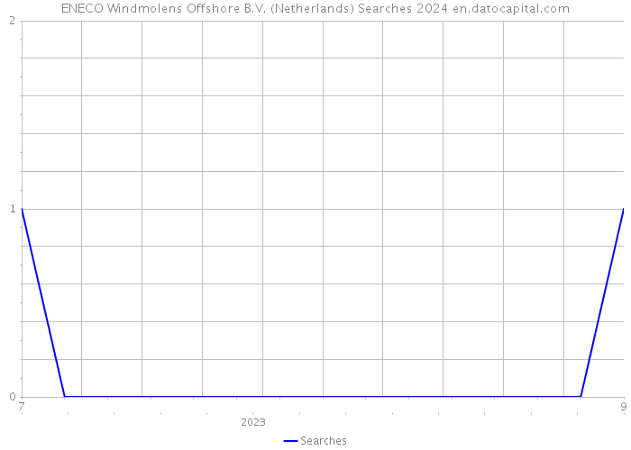 ENECO Windmolens Offshore B.V. (Netherlands) Searches 2024 