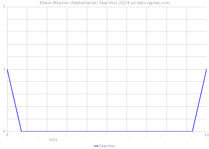 Edwin Meester (Netherlands) Searches 2024 