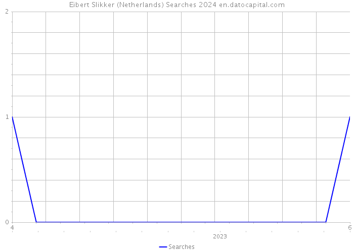 Eibert Slikker (Netherlands) Searches 2024 