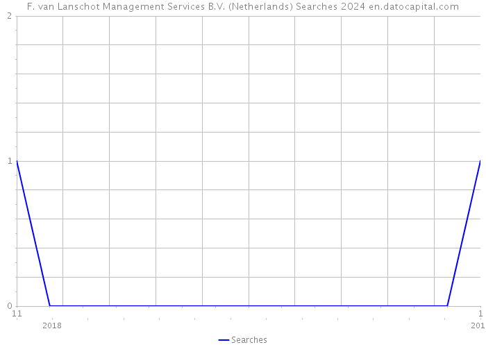 F. van Lanschot Management Services B.V. (Netherlands) Searches 2024 