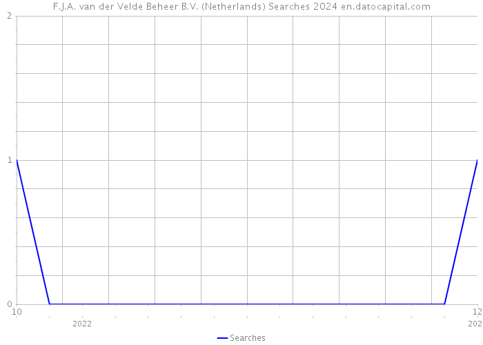 F.J.A. van der Velde Beheer B.V. (Netherlands) Searches 2024 