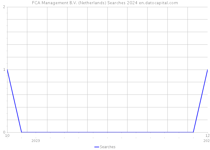 FCA Management B.V. (Netherlands) Searches 2024 