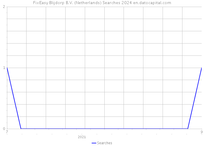 FixEasy Blijdorp B.V. (Netherlands) Searches 2024 