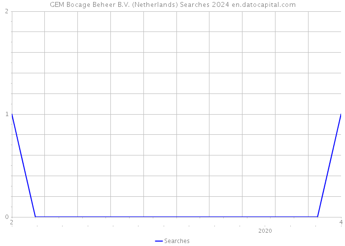 GEM Bocage Beheer B.V. (Netherlands) Searches 2024 