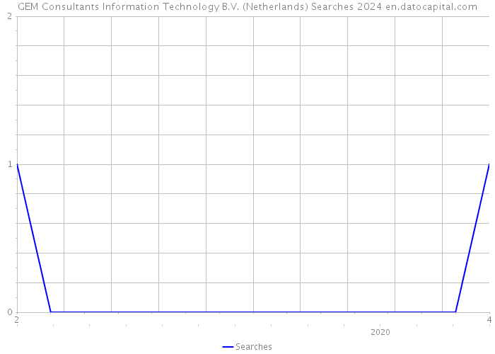 GEM Consultants Information Technology B.V. (Netherlands) Searches 2024 