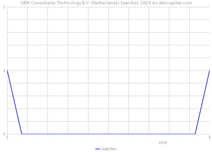 GEM Consultants Technology B.V. (Netherlands) Searches 2024 