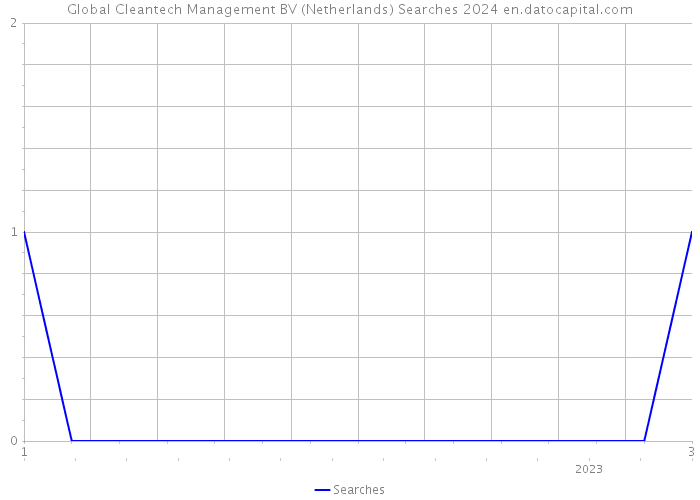 Global Cleantech Management BV (Netherlands) Searches 2024 