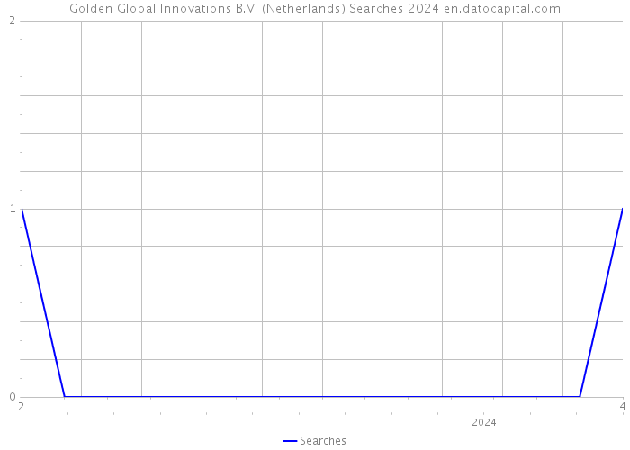 Golden Global Innovations B.V. (Netherlands) Searches 2024 