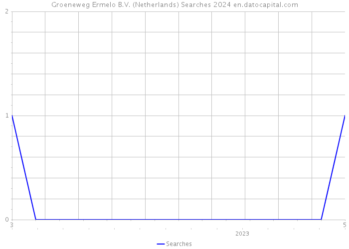 Groeneweg Ermelo B.V. (Netherlands) Searches 2024 