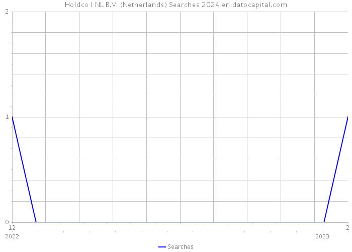 Holdco I NL B.V. (Netherlands) Searches 2024 
