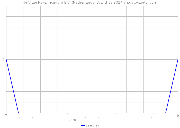 Ibi Vitae Nova Incipiunt B.V. (Netherlands) Searches 2024 