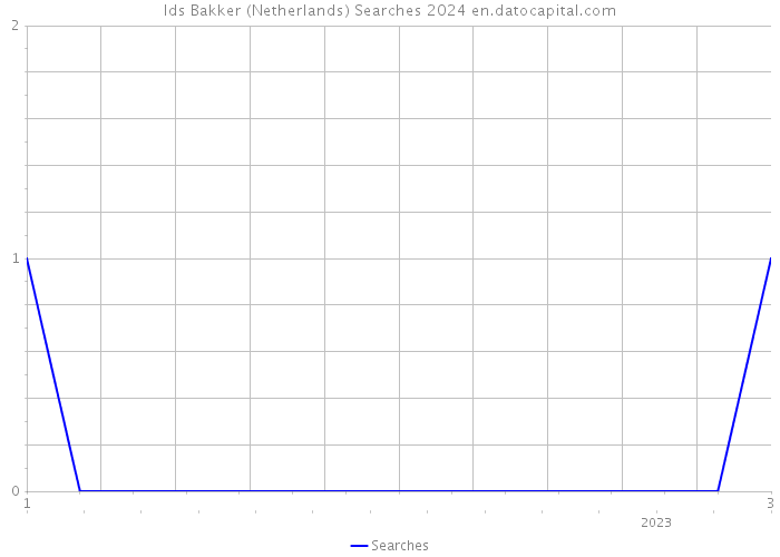 Ids Bakker (Netherlands) Searches 2024 