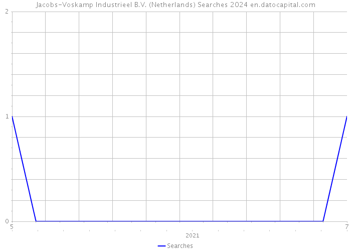 Jacobs-Voskamp Industrieel B.V. (Netherlands) Searches 2024 