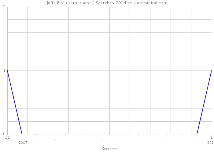 Jaffa B.V. (Netherlands) Searches 2024 
