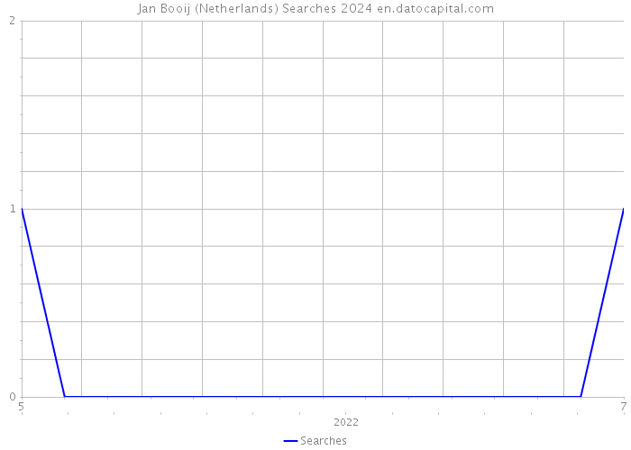 Jan Booij (Netherlands) Searches 2024 