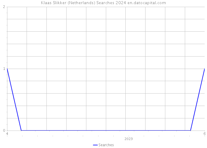 Klaas Slikker (Netherlands) Searches 2024 