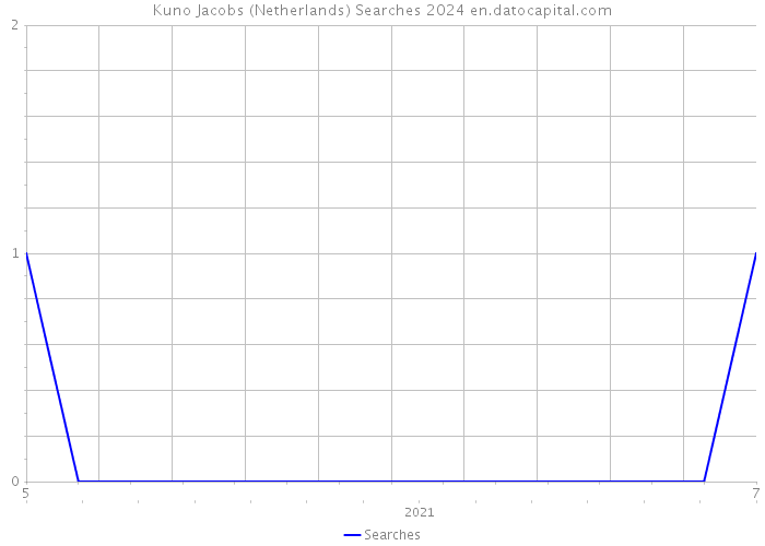 Kuno Jacobs (Netherlands) Searches 2024 