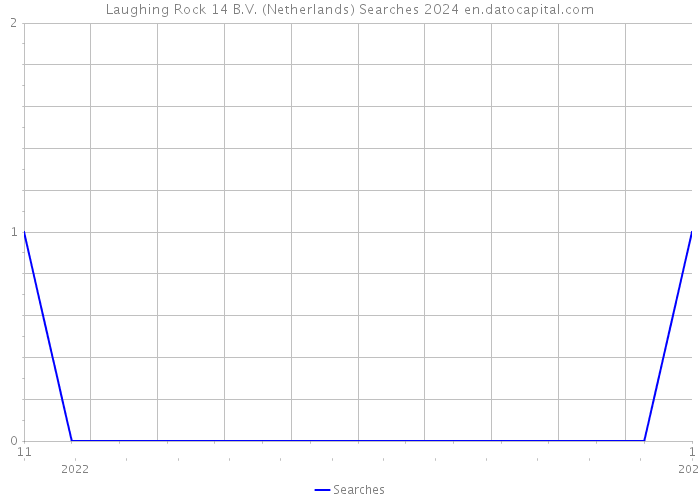 Laughing Rock 14 B.V. (Netherlands) Searches 2024 