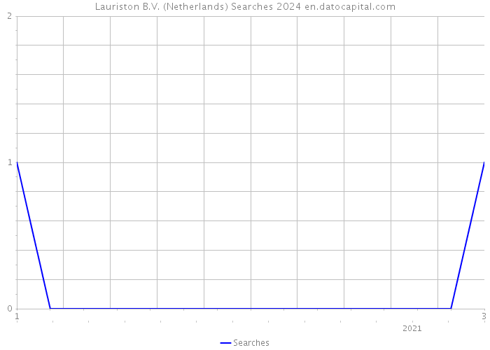 Lauriston B.V. (Netherlands) Searches 2024 