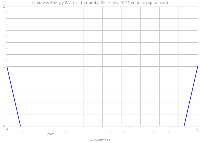 Limitless Energy B.V. (Netherlands) Searches 2024 