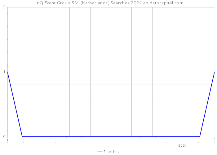 LinQ Event Group B.V. (Netherlands) Searches 2024 