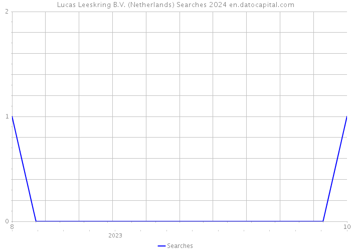Lucas Leeskring B.V. (Netherlands) Searches 2024 