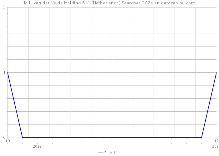 M.L. van der Velde Holding B.V. (Netherlands) Searches 2024 