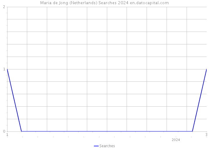 Maria de Jong (Netherlands) Searches 2024 