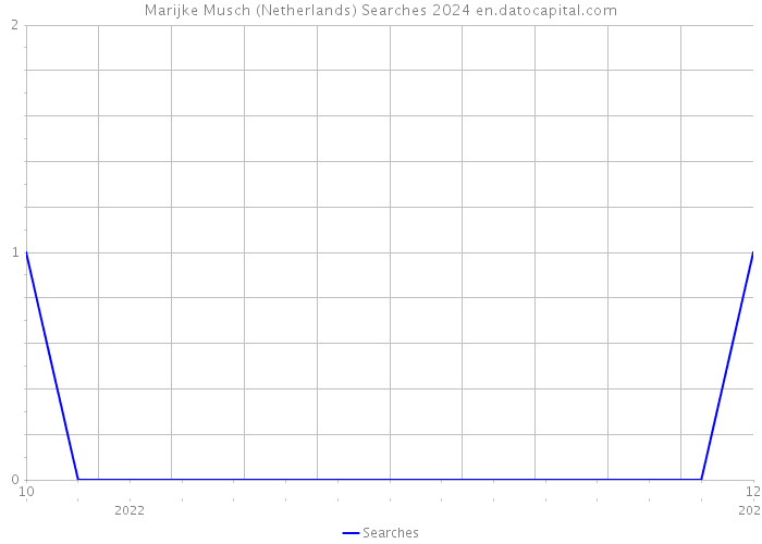 Marijke Musch (Netherlands) Searches 2024 